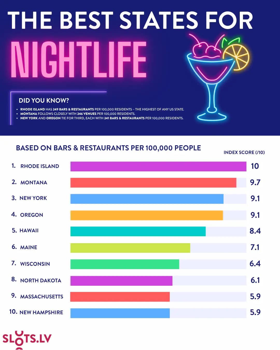Infographic ranking the best US states for nightlife based on bars and restaurants per 100,000 residents, led by Rhode Island, Montana, New York, Oregon and Hawaii.