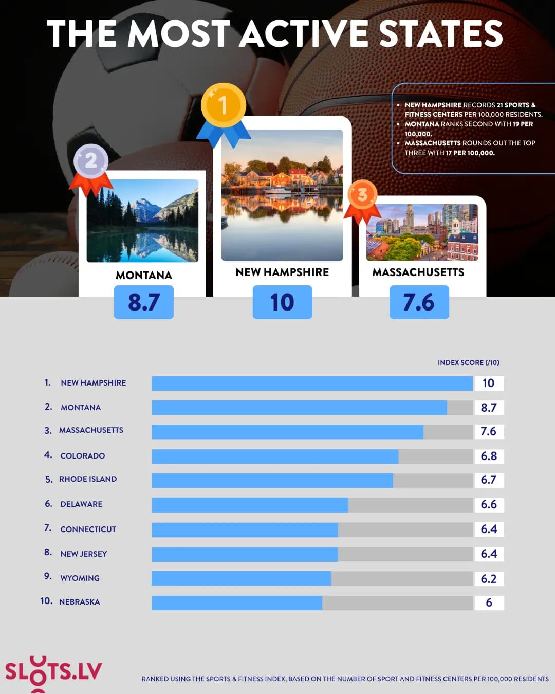 Infographic ranking the most active US states based on sports and fitness centers per 100,000 residents, led by New Hampshire, Montana and Massachusetts.