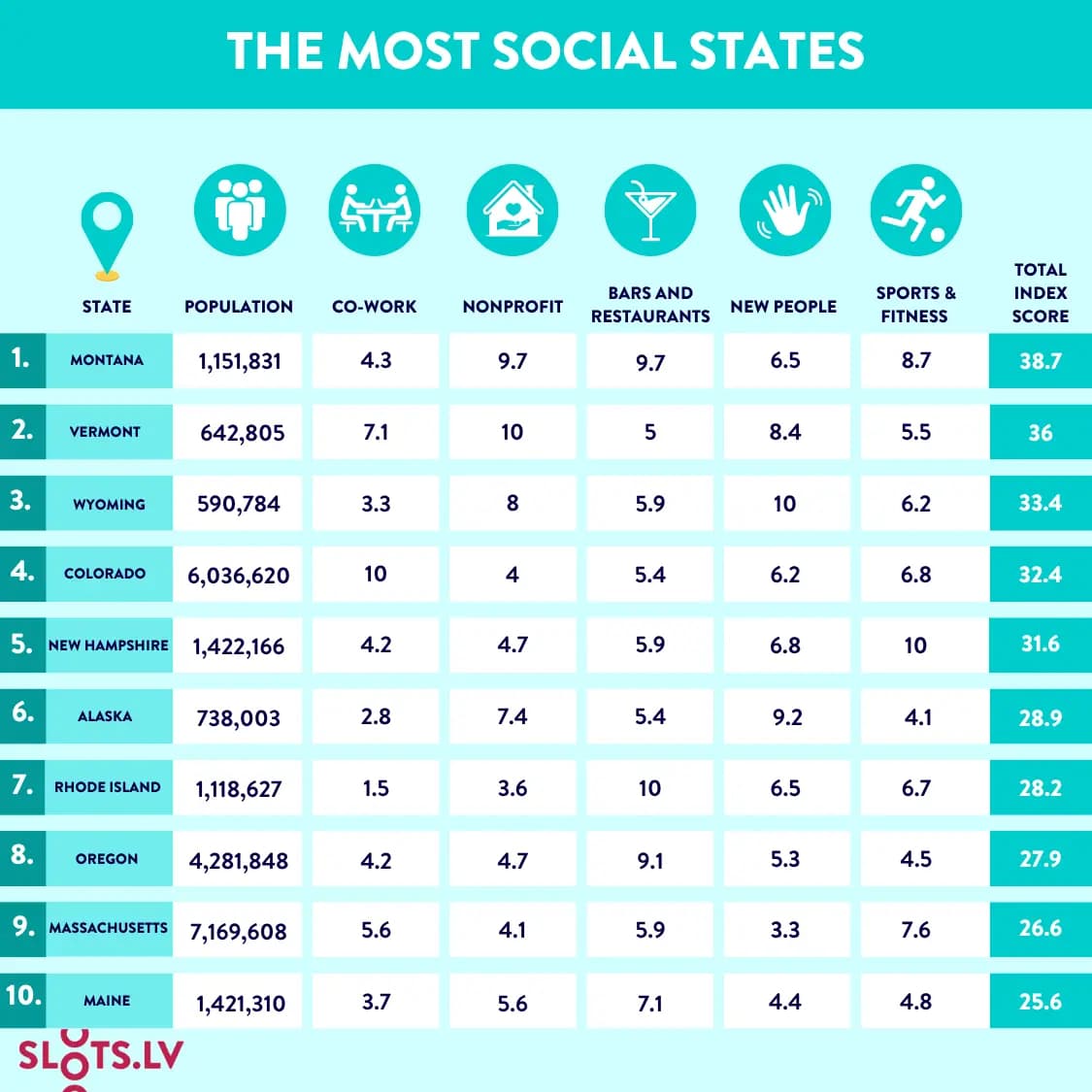 Infographic ranking America’s most social states across coworking spaces, nonprofits, bars and restaurants, new residents, and sports and fitness facilities, with Montana, Vermont and Wyoming taking the top three positions.