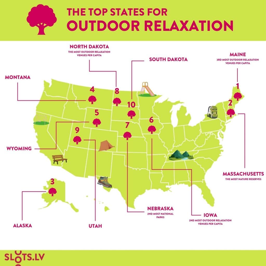 Map of the top 10 most relaxed states ranked for outdoor relaxation venues per capita, with North Dakota ranked first, Iowa second, and Maine third.