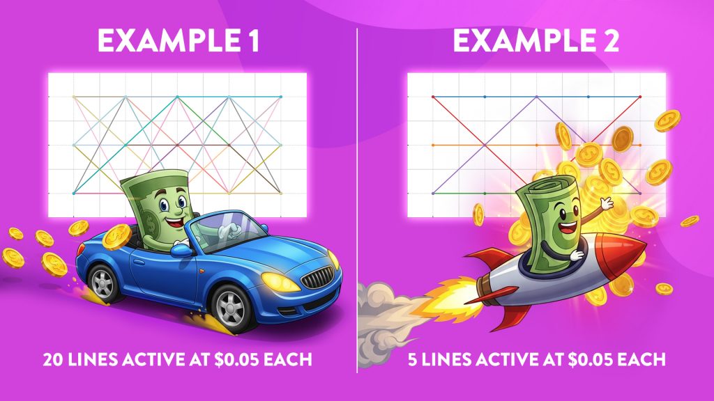 Two examples are shown side-by-side on a purple image. On the left, a dollar bill drives a car, saying, “20 active paylines at $0.05 each.” Example two, on the right, shows “5 lines active at $0.05 each,” and a dollar bill flying into space with a rocket.