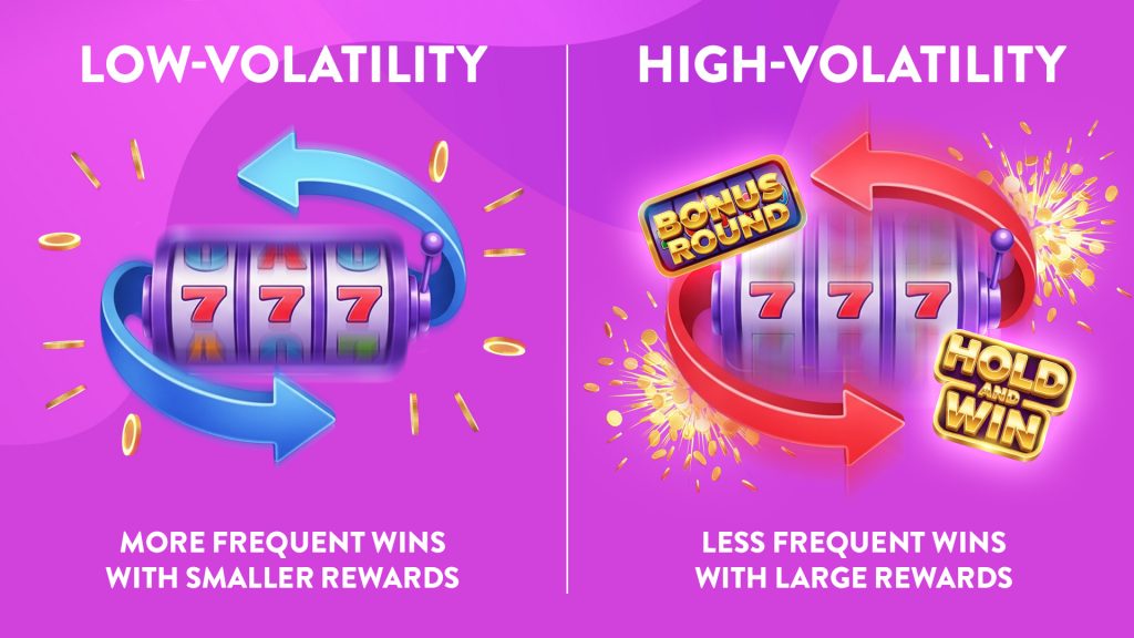 Two one-payline, three-reel slots are shown side-by-side on a purple-pink background. The left is a low-volatility slot, and the right is a high-volatility slot, showing text describing a bonus round and a hold and win game.