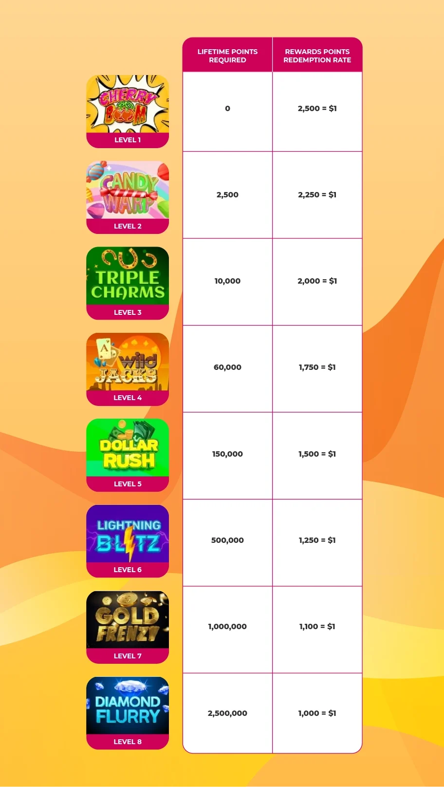 SlotsLV MySlots Rewards tiers chart showing levels, lifetime points required, and improved redemption rates from 2,500 to 1,000 points per $1 bonus.
